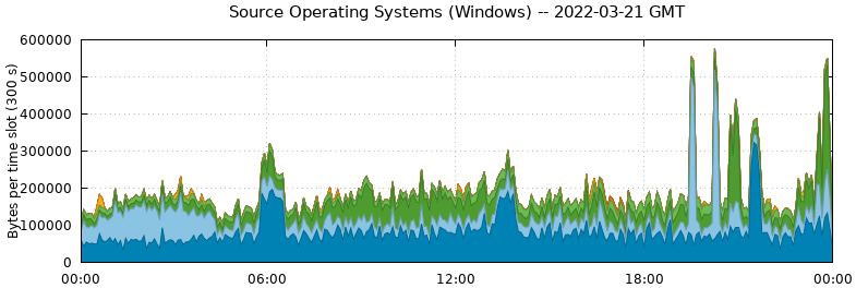 Source Operating Systems (Windows)