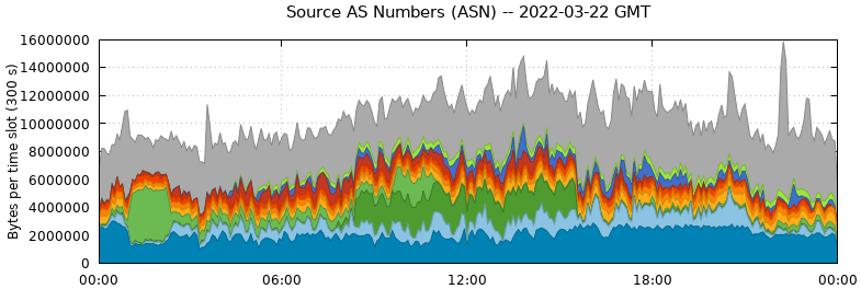 Source AS Numbers (ASNs)