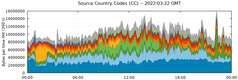 Source Country Codes (CCs)
