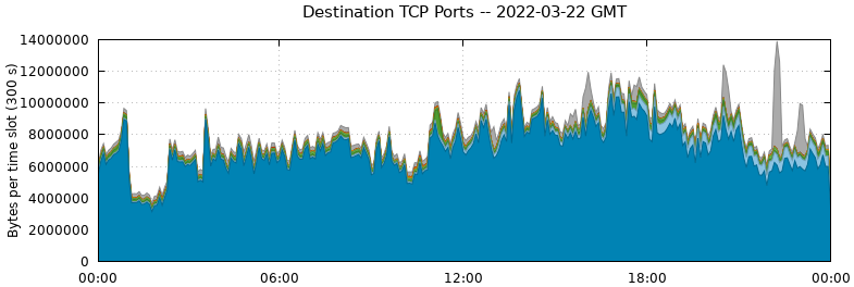 Destination TCP Ports
