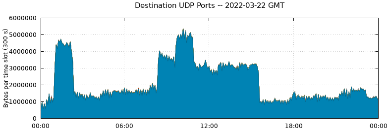 Destination UDP Ports