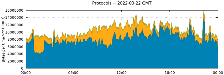 Protocols