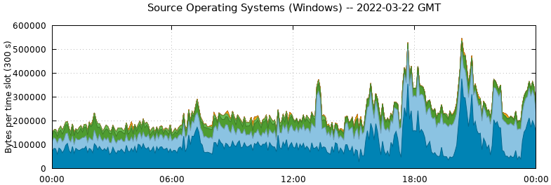 Source Operating Systems (Windows)