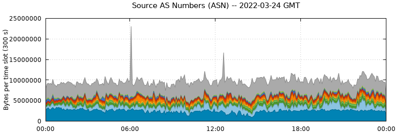 Source AS Numbers (ASNs)