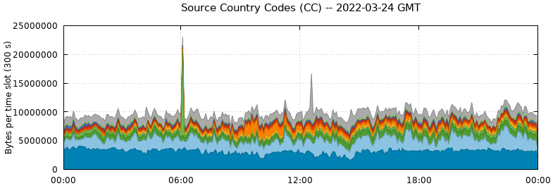 Source Country Codes (CCs)