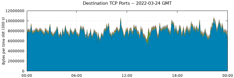 Destination TCP Ports