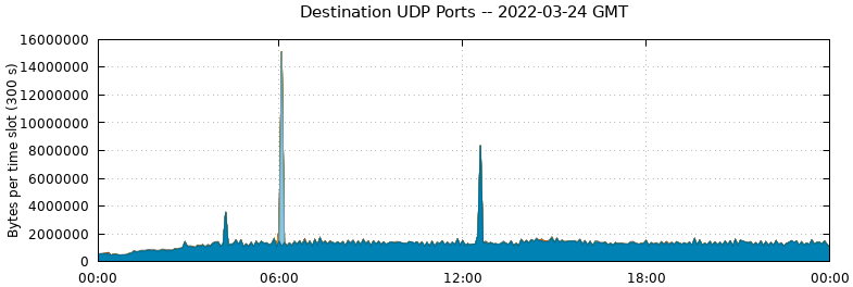 Destination UDP Ports