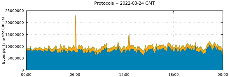 Protocols