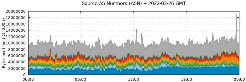 Source AS Numbers (ASNs)