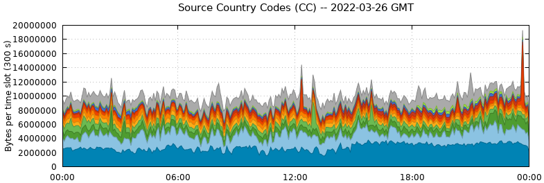 Source Country Codes (CCs)