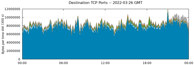 Destination TCP Ports