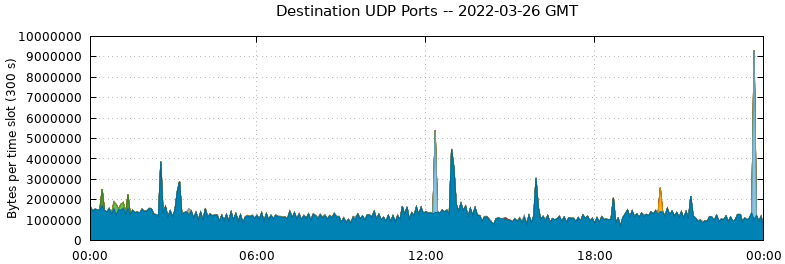 Destination UDP Ports