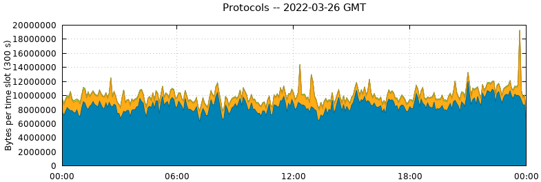 Protocols