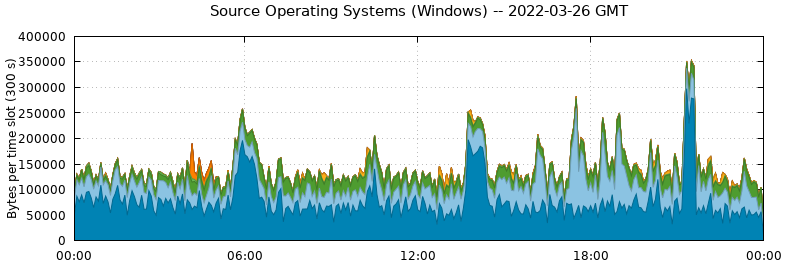Source Operating Systems (Windows)