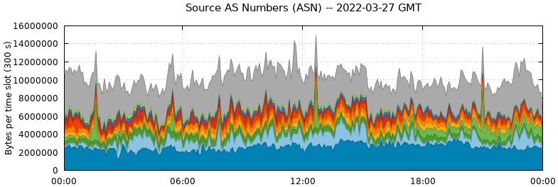 Source AS Numbers (ASNs)