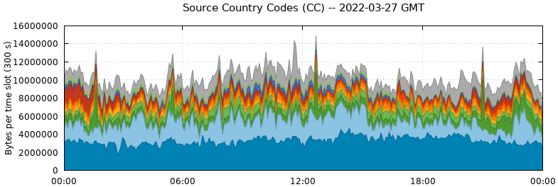 Source Country Codes (CCs)