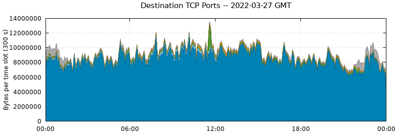 Destination TCP Ports