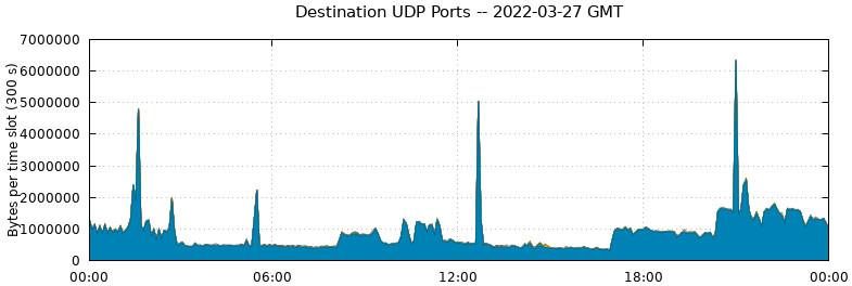 Destination UDP Ports