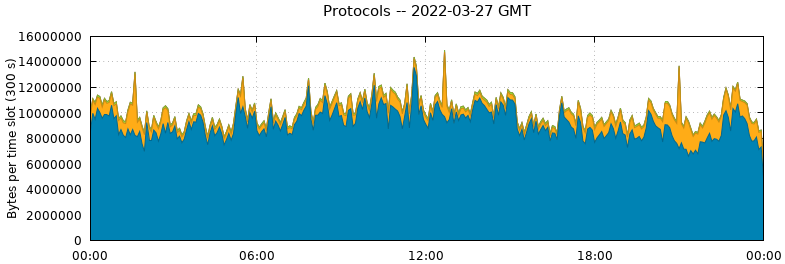 Protocols