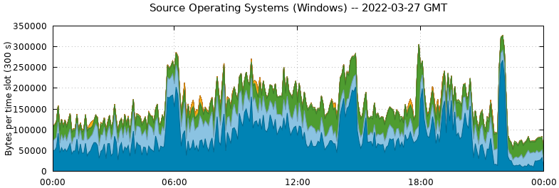 Source Operating Systems (Windows)