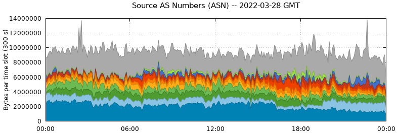 Source AS Numbers (ASNs)