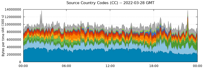 Source Country Codes (CCs)
