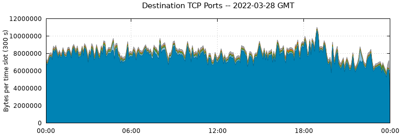 Destination TCP Ports
