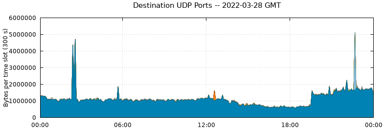 Destination UDP Ports