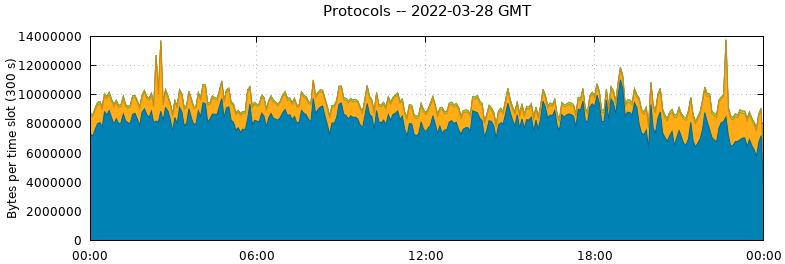 Protocols