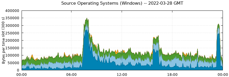 Source Operating Systems (Windows)