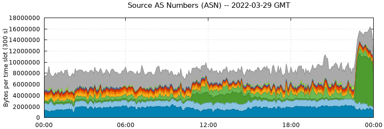 Source AS Numbers (ASNs)