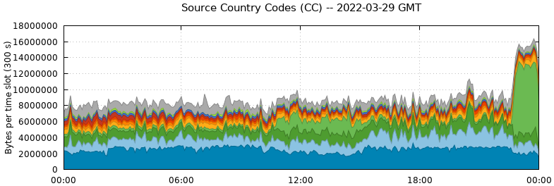 Source Country Codes (CCs)