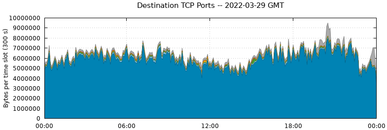 Destination TCP Ports