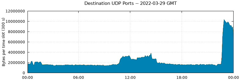 Destination UDP Ports