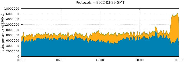 Protocols