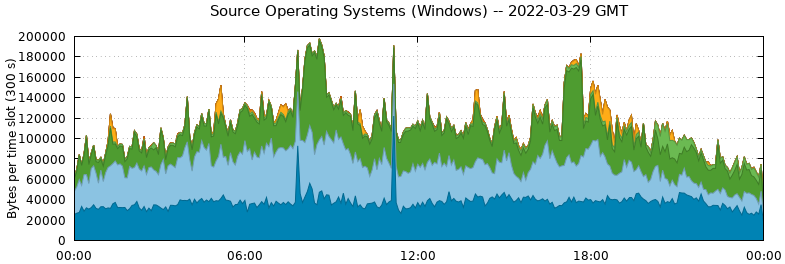 Source Operating Systems (Windows)