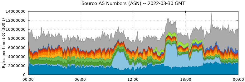 Source AS Numbers (ASNs)