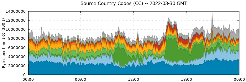 Source Country Codes (CCs)