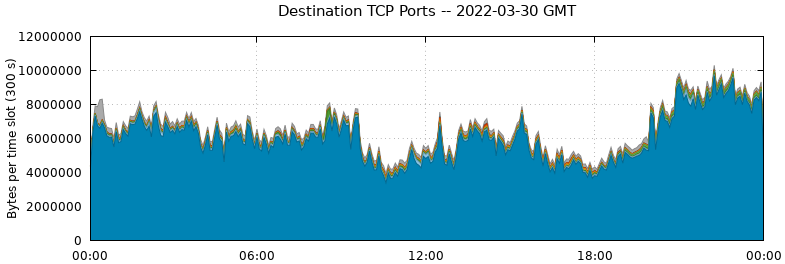 Destination TCP Ports