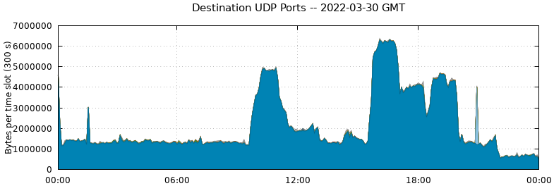 Destination UDP Ports