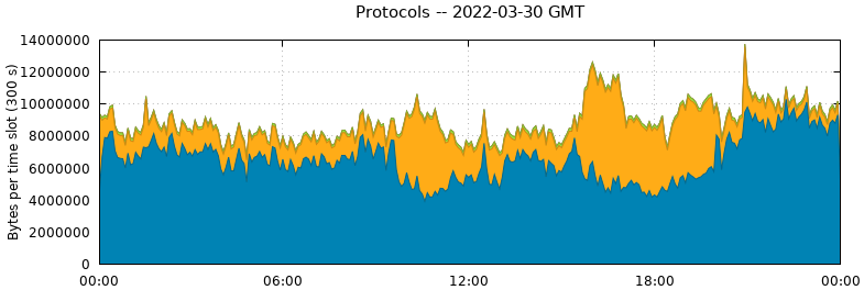 Protocols
