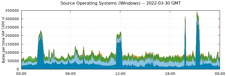 Source Operating Systems (Windows)