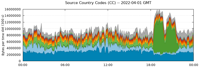 Source Country Codes (CCs)