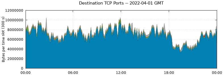 Destination TCP Ports