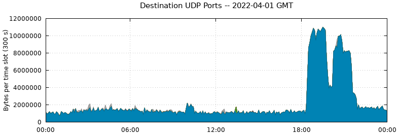 Destination UDP Ports