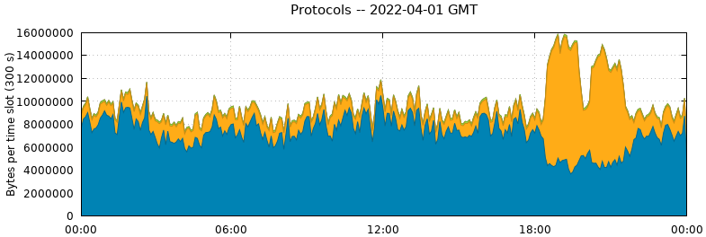 Protocols