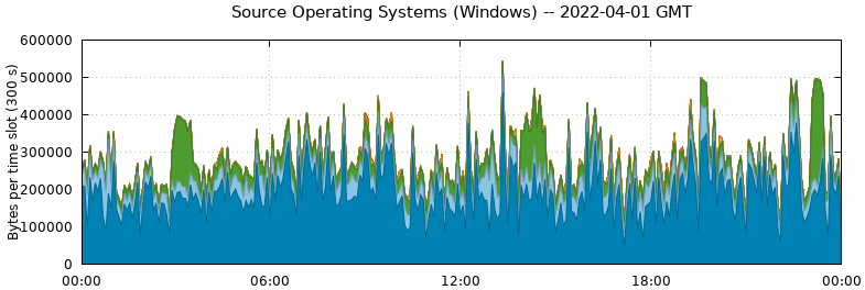 Source Operating Systems (Windows)