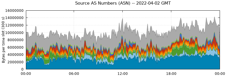 Source AS Numbers (ASNs)