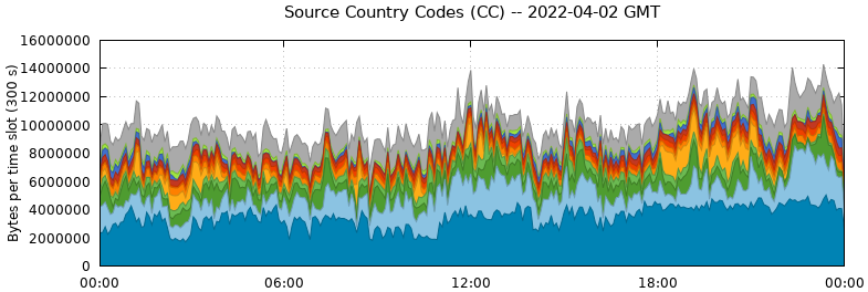 Source Country Codes (CCs)