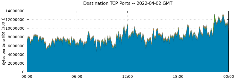 Destination TCP Ports
